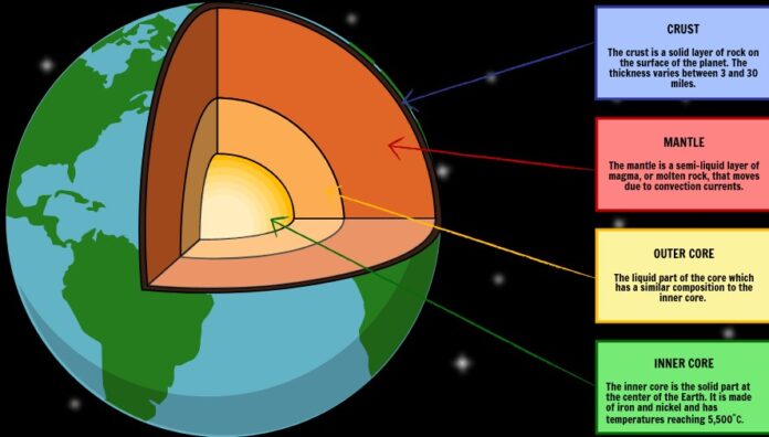 TamilGeography Earth layers